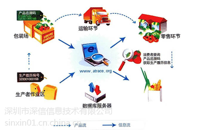 追溯電子秤 食品安全監(jiān)管的智能保障